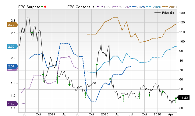 Zacks Price, Consensus and EPS Surprise Chart for BILL