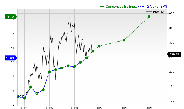 12-month consensus EPS estimate for CEG