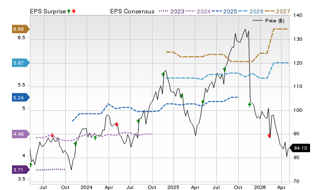 Price, Consensus and EPS Surprise Chart for ACM