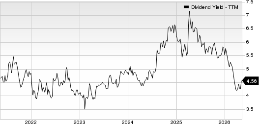 BP p.l.c. Dividend Yield (TTM)