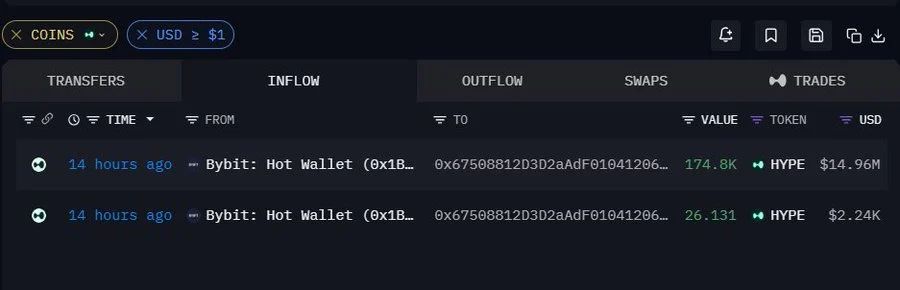 the chart shows A whale transferred 174.8K HYPE tokens worth approximately $14.96 million from a Bybit hot wallet