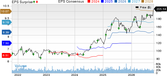Philip Morris International Inc. Price, Consensus and EPS Surprise