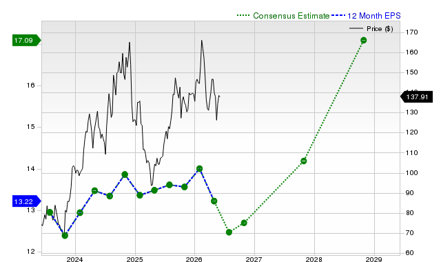12-month consensus EPS estimate for TOL