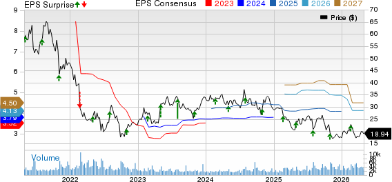 Upbound Group, Inc. Price, Consensus and EPS Surprise