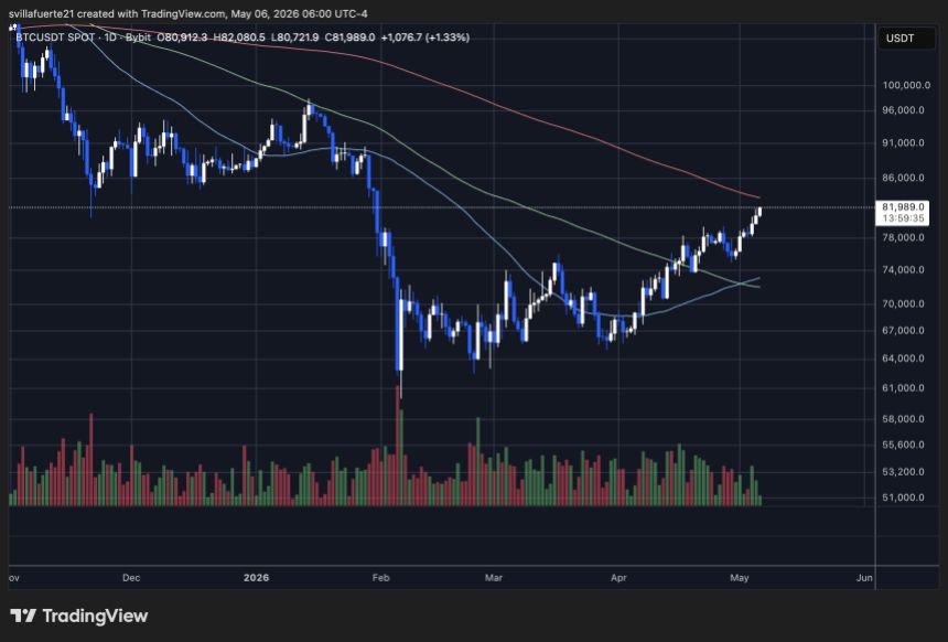 BTC testing critical resistance level | Source: BTCUSDT chart on TradingView