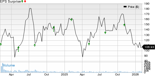 ARM Holdings PLC Sponsored ADR Price and EPS Surprise