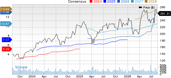 Amazon.com, Inc. Price and Consensus