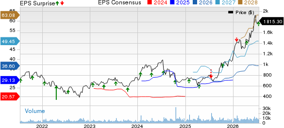 ASML Holding N.V. Price, Consensus and EPS Surprise