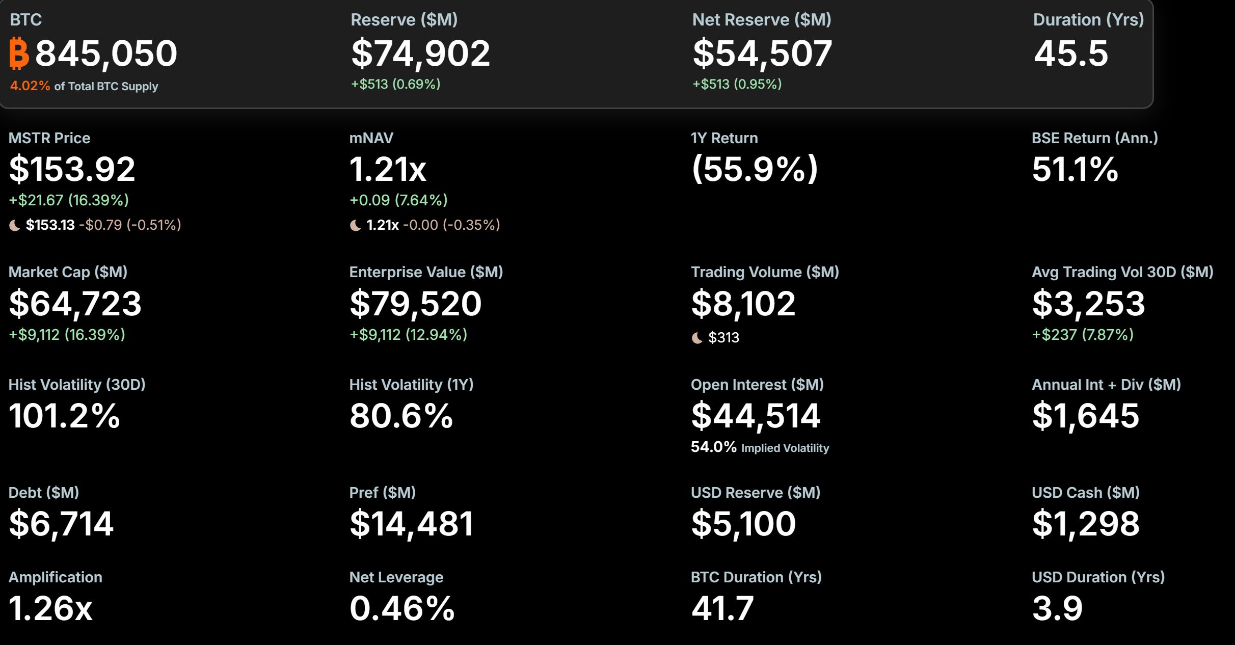 MicroStrategy Bitcoin Holdings. Source: Strategy