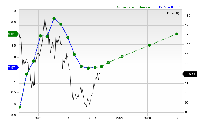12-month consensus EPS estimate for TGT