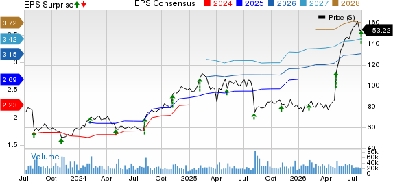 Fortinet, Inc. Price, Consensus and EPS Surprise
