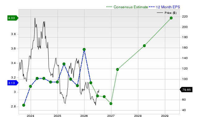 12-month consensus EPS estimate for ELF