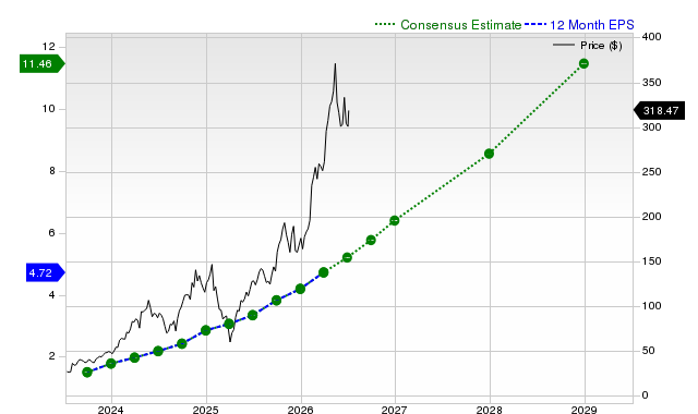 12-month consensus EPS estimate for VRT