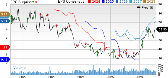 Darling Ingredients Inc. Price, Consensus and EPS Surprise