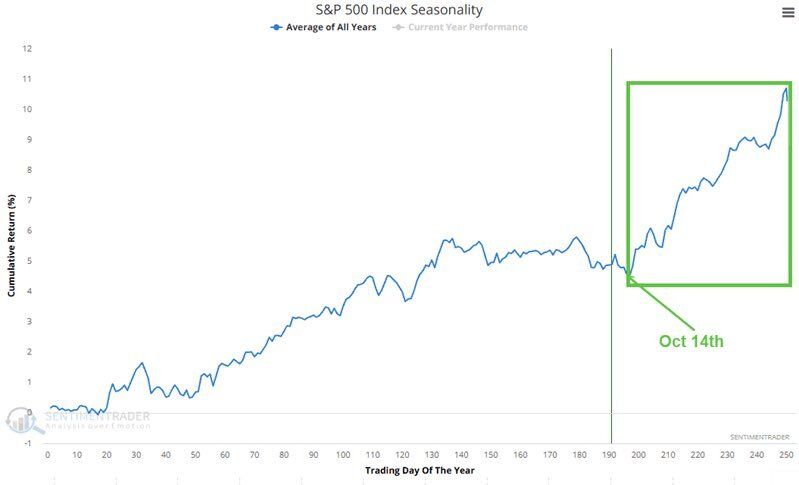 S&P 500 계절적 구간 차트, 10월 14일 부근 저점 표시