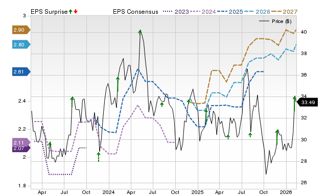 Zacks Price, Consensus and EPS Surprise Chart for CENTA