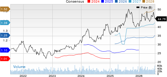 Fastenal Company Price and Consensus