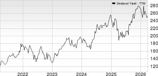 Li Ning Co. Dividend Yield (TTM)