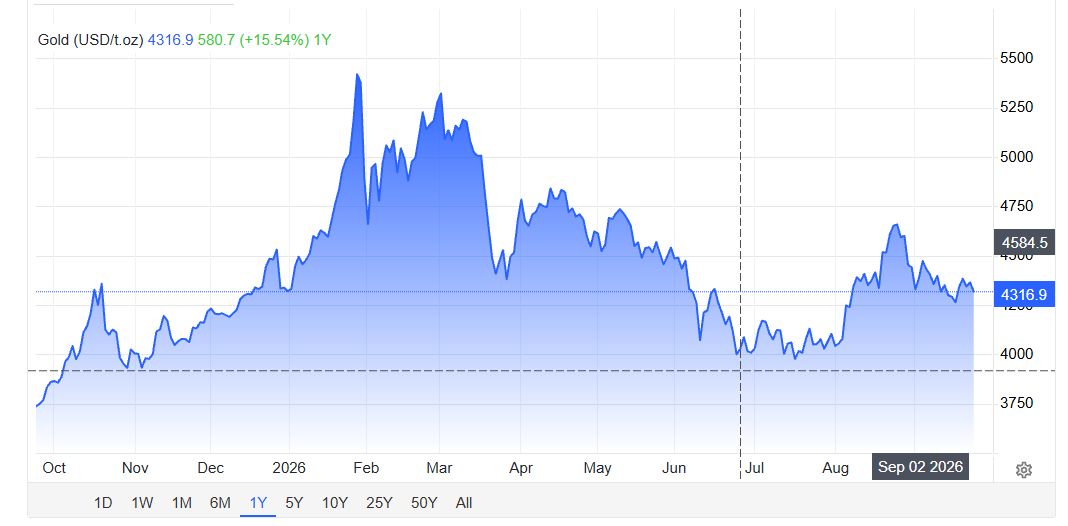 Gráfico de preço do ouro em um ano usado para avaliar a miniatura Pokémon de ouro, ouro próximo a US$ 4.317 por onça troy e alta de 15,54% em 12 meses. Fonte
