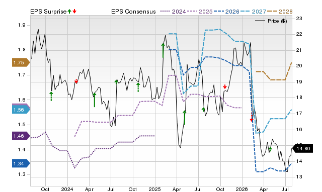 Price, Consensus and EPS Surprise Chart for MAT