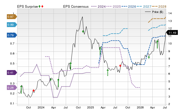 Zacks Price, Consensus and EPS Surprise Chart for BVS