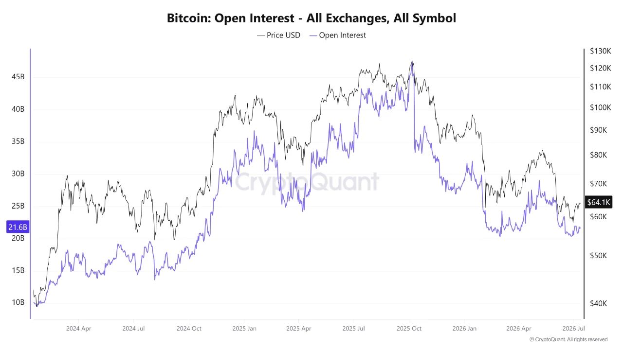Открытый интерес по биткоину и цена BTC.