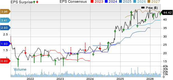Exelixis, Inc. Price, Consensus and EPS Surprise