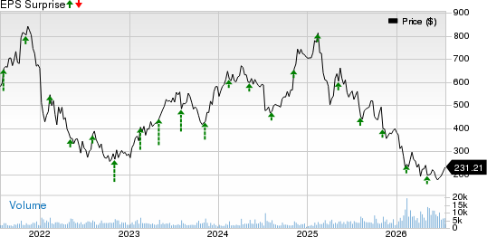 HubSpot, Inc. Price and EPS Surprise