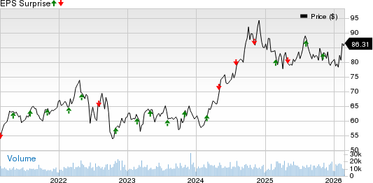 Public Service Enterprise Group Incorporated Price and EPS Surprise
