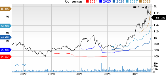 ASML Holding N.V. Price and Consensus