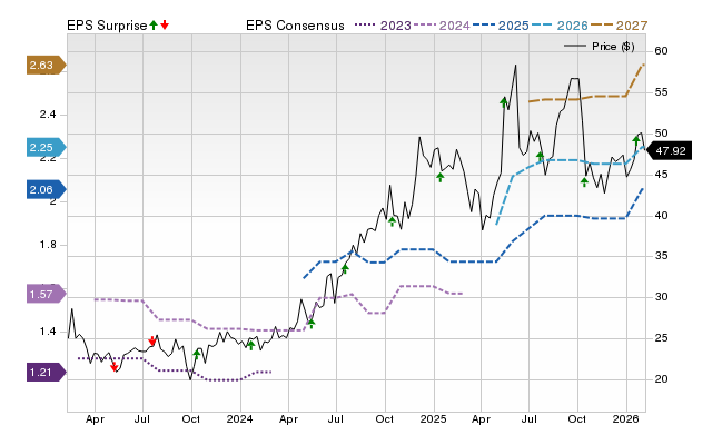 Zacks Price, Consensus and EPS Surprise Chart for KARO