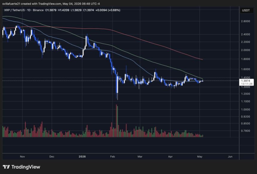 XRP testing resistance below $1.40 | Source: XRPUSDT chart on TradingView
