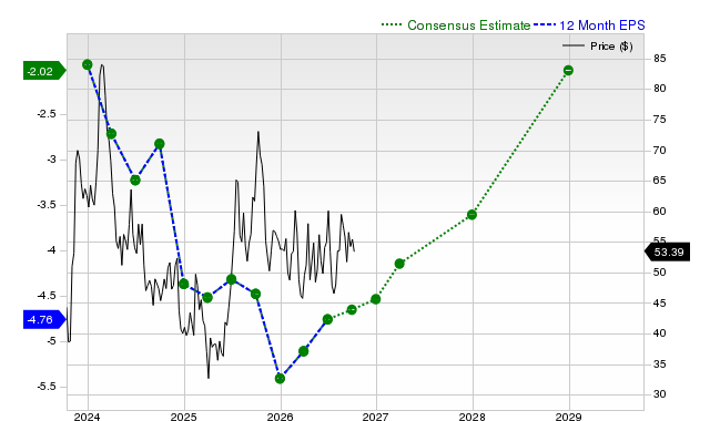 12-month consensus EPS estimate for CRSP