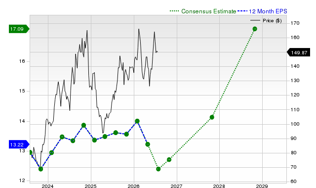 12-month consensus EPS estimate for TOL