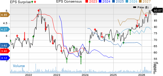 Southwest Gas Corporation Price, Consensus and EPS Surprise