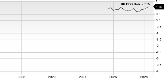 Mistras Group Inc PEG Ratio (TTM)