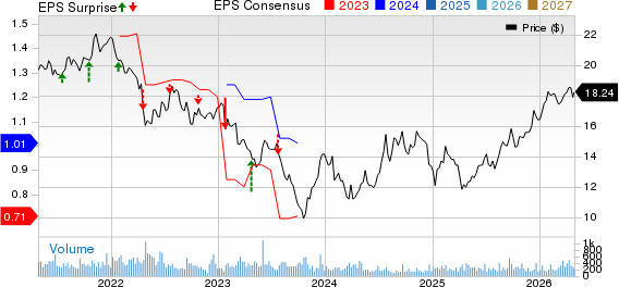 Waterstone Financial, Inc. Price, Consensus and EPS Surprise