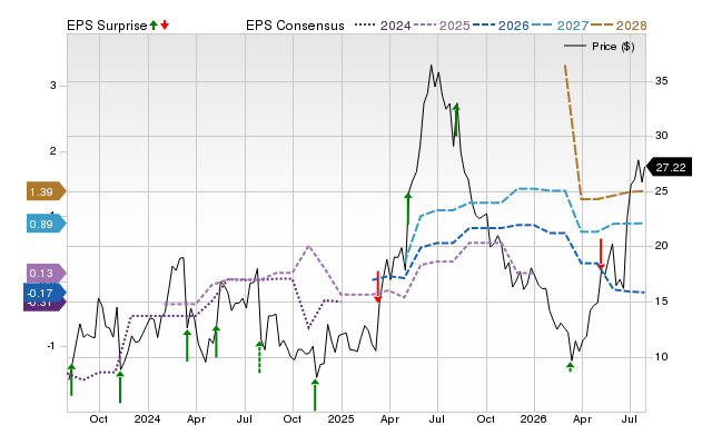 Price, Consensus and EPS Surprise Chart for GRPN