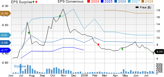 QuantumScape Corporation Price, Consensus and EPS Surprise