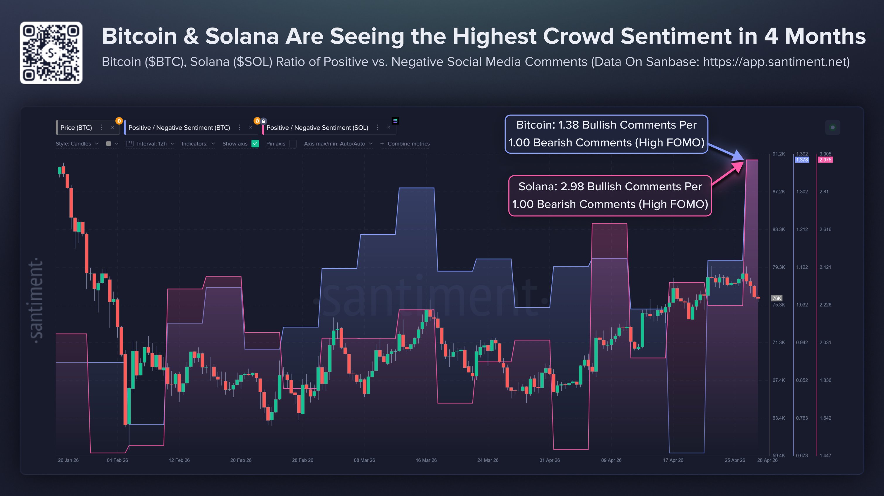 Sentimiento de Bitcoin vs Solana