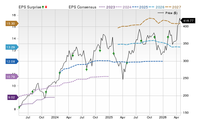 Price, Consensus and EPS Surprise Chart for ETN