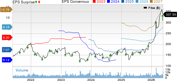 Keysight Technologies Inc. Price, Consensus and EPS Surprise