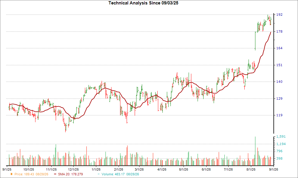 Moving Average Chart for ABNB