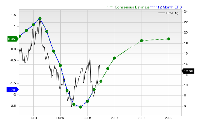 12-month consensus EPS estimate for CLF