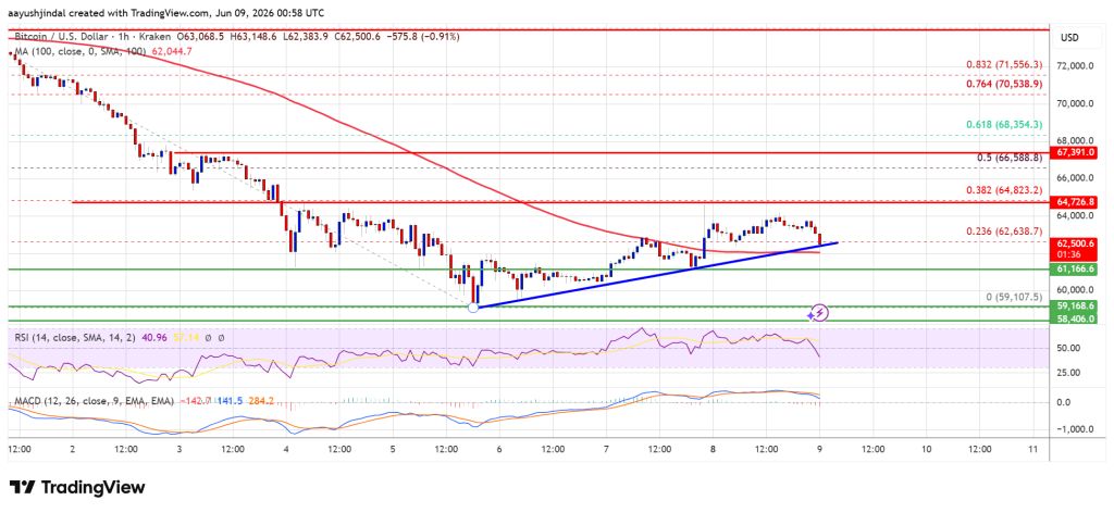 Bitcoin Price