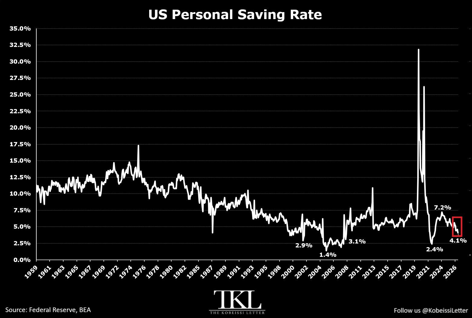 US Household Savings Fall to Their Lowest Level Since 2021. Source: X/@KobeissiLetter