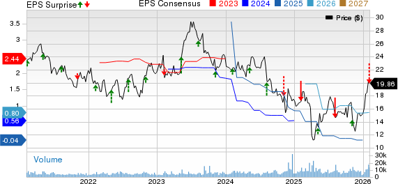 Vishay Intertechnology, Inc. Price, Consensus and EPS Surprise