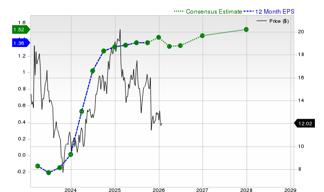 12-month consensus EPS estimate for OSPN