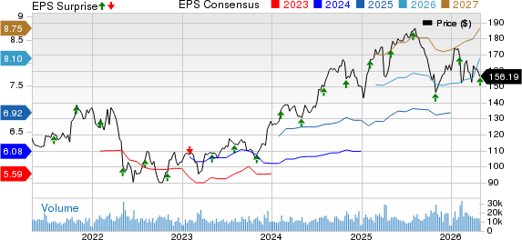 Intercontinental Exchange Inc. Price, Consensus and EPS Surprise