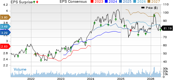 Ingersoll Rand Inc. Price, Consensus and EPS Surprise